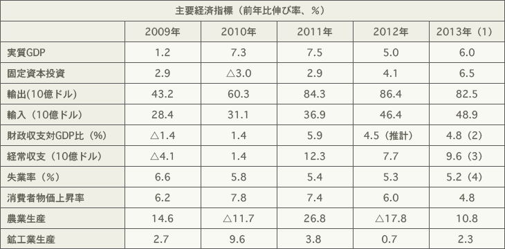 主要経済指標（前年比伸び率、％）