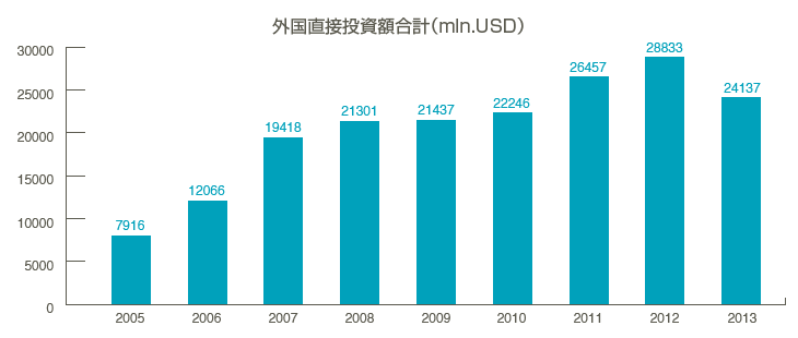 外国直接投資額合計（mln.USD）