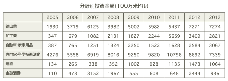 分野別投資金額(100万米ドル)